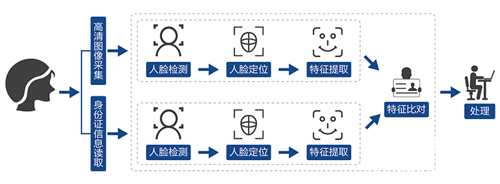 視美泰人臉識別3d全息廣告機(jī)檢票管理解決方案